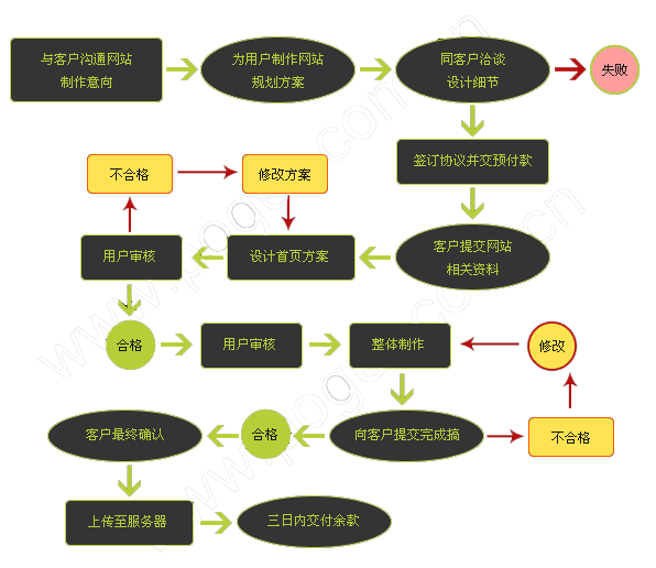 岳阳网站建设流程